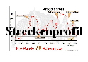 streckenprofil