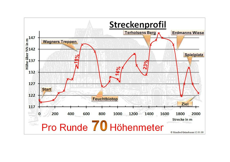 streckenprofil